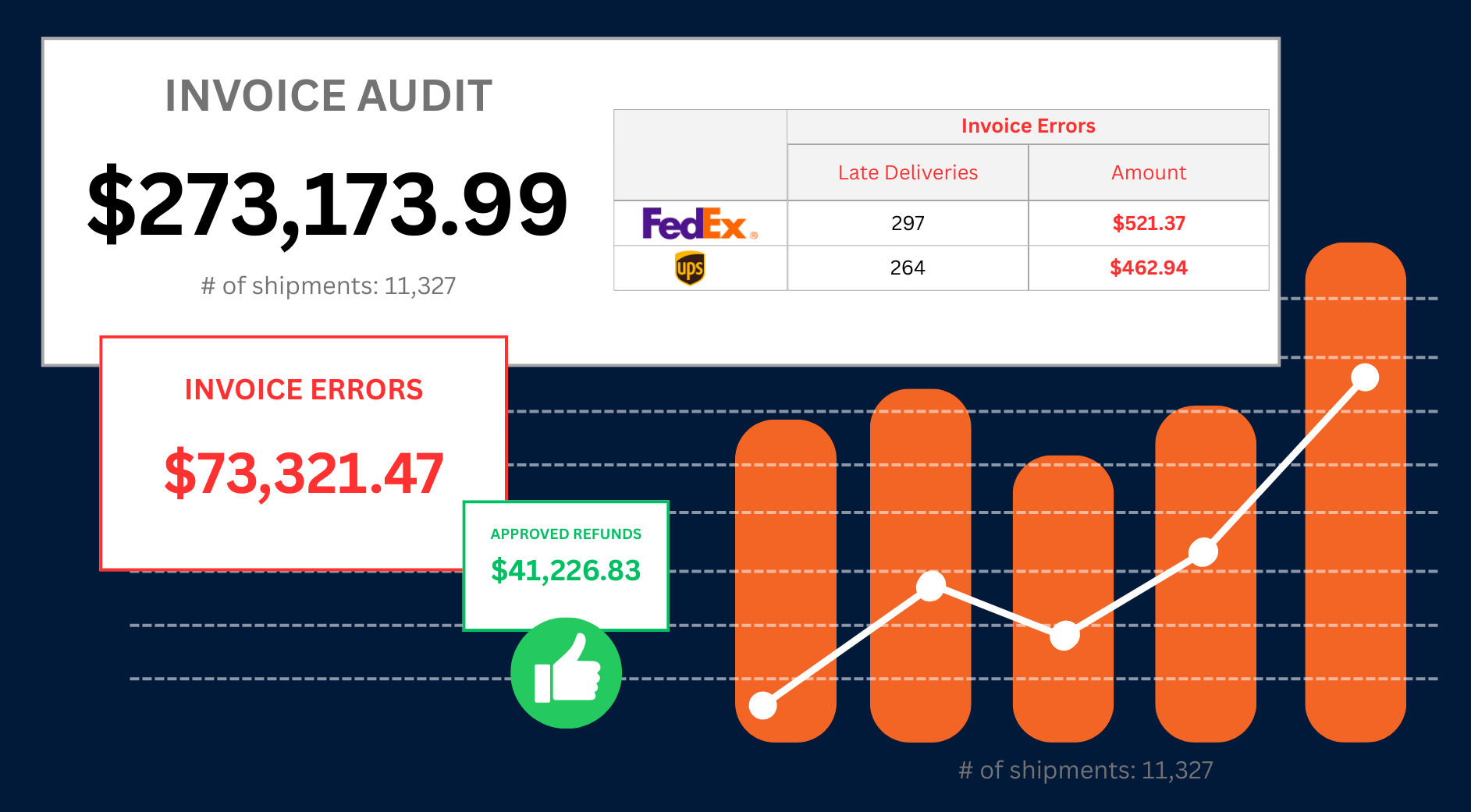 Graph and summary showing $273,173.99 in audited shipments, $73,321.47 in invoice errors, and $41,226.83 in approved refunds from FedEx and UPS