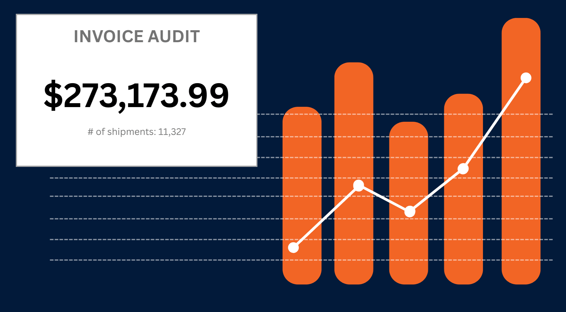 Audit chart showing refund amounts and invoice errors